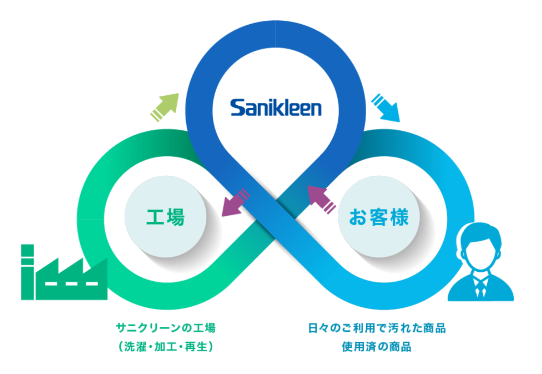 サニクリーンのレンタルサイクル
